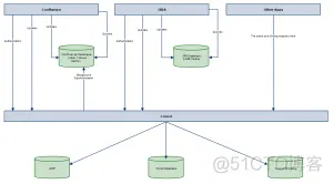 Confluence 6 用户目录图例 - 和 Jira 连接到 Crowd_应用程序_02